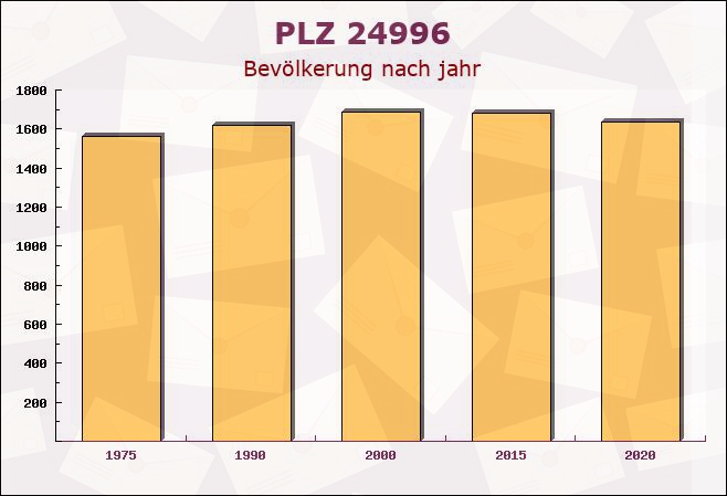 Postleitzahl 24996 Ahneby, Schleswig-Holstein - Bevölkerung