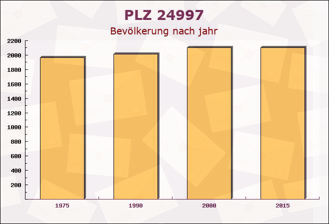 Postleitzahl 24997 Wanderup, Schleswig-Holstein - Bevölkerung