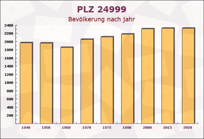 Postleitzahl 24999 Wees, Schleswig-Holstein - Bevölkerung