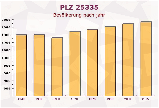 Postleitzahl 25335 Neuendorf, Schleswig-Holstein - Bevölkerung