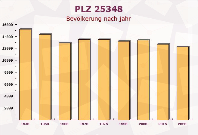 Postleitzahl 25348 Schleswig-Holstein - Bevölkerung