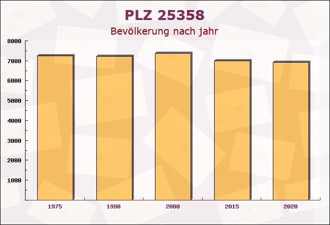 Postleitzahl 25358 Hohenfelde, Schleswig-Holstein - Bevölkerung