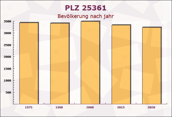 Postleitzahl 25361 Süderau, Schleswig-Holstein - Bevölkerung