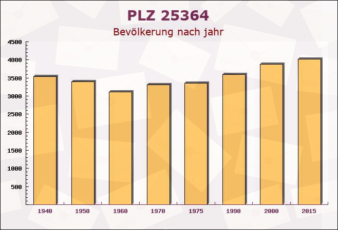 Postleitzahl 25364 Westerhorn, Schleswig-Holstein - Bevölkerung