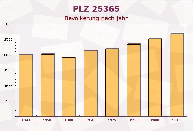 Postleitzahl 25365 Klein Offenseth-Sparrieshoop, Schleswig-Holstein - Bevölkerung