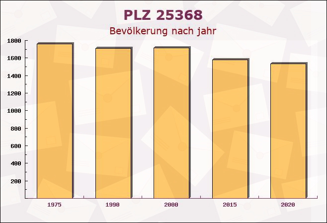 Postleitzahl 25368 Kiebitzreihe, Schleswig-Holstein - Bevölkerung