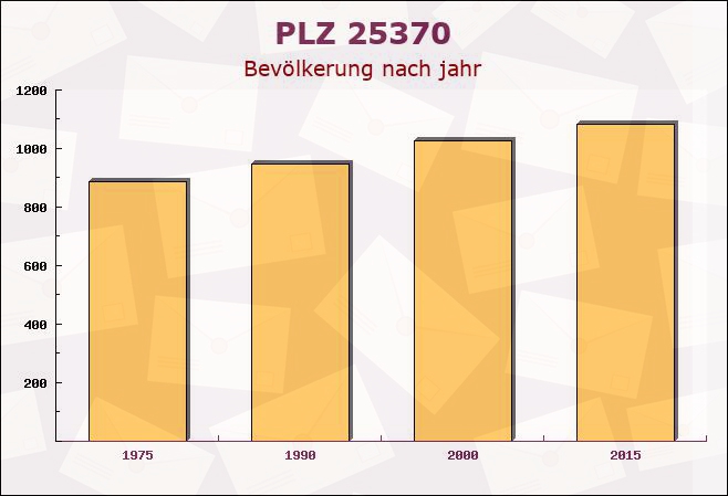 Postleitzahl 25370 Seester, Schleswig-Holstein - Bevölkerung