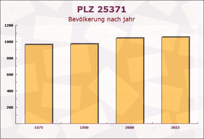 Postleitzahl 25371 Seestermühe, Schleswig-Holstein - Bevölkerung