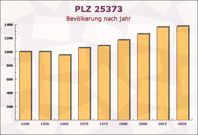 Postleitzahl 25373 Ellerhoop, Schleswig-Holstein - Bevölkerung