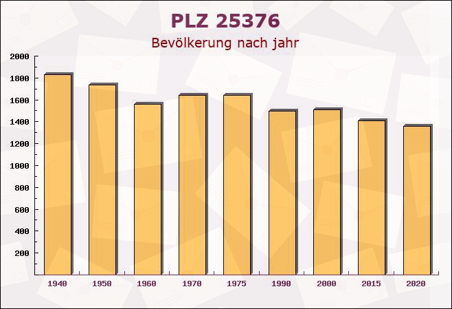 Postleitzahl 25376 Borsfleth, Schleswig-Holstein - Bevölkerung