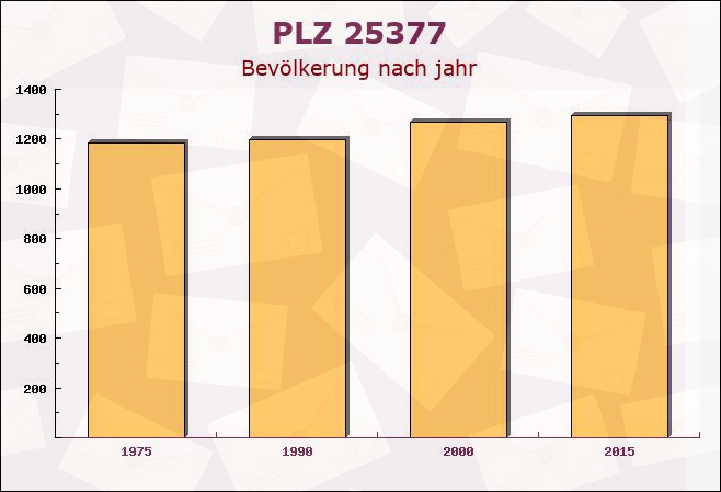 Postleitzahl 25377 Kollmar, Schleswig-Holstein - Bevölkerung