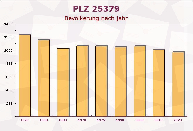 Postleitzahl 25379 Herzhorn, Schleswig-Holstein - Bevölkerung