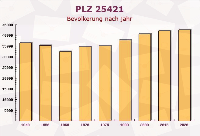 Postleitzahl 25421 Pinneberg, Schleswig-Holstein - Bevölkerung