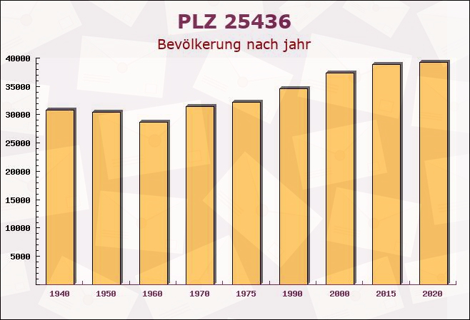 Postleitzahl 25436 Neuendeich, Schleswig-Holstein - Bevölkerung