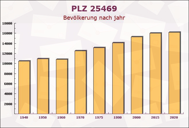 Postleitzahl 25469 Halstenbek, Schleswig-Holstein - Bevölkerung