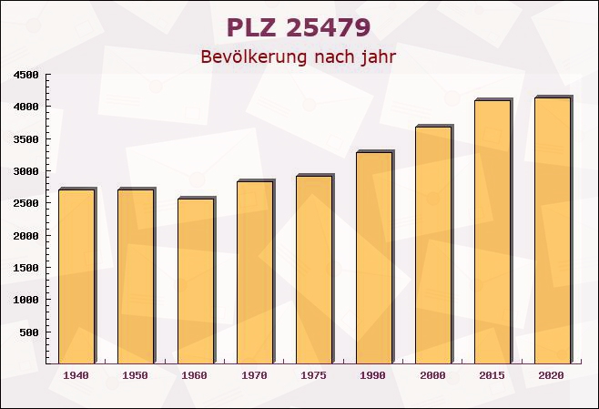 Postleitzahl 25479 Ellerau, Schleswig-Holstein - Bevölkerung