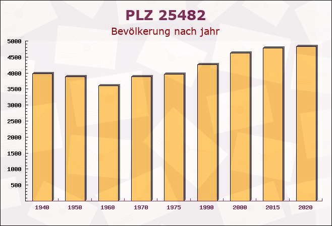 Postleitzahl 25482 Appen, Schleswig-Holstein - Bevölkerung