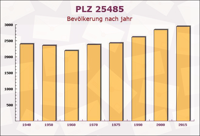 Postleitzahl 25485 Heede, Schleswig-Holstein - Bevölkerung