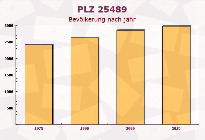 Postleitzahl 25489 Haseldorf, Schleswig-Holstein - Bevölkerung