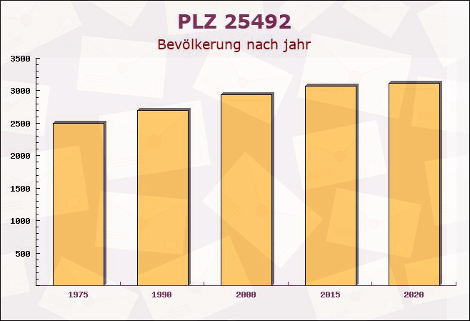 Postleitzahl 25492 Heist, Schleswig-Holstein - Bevölkerung