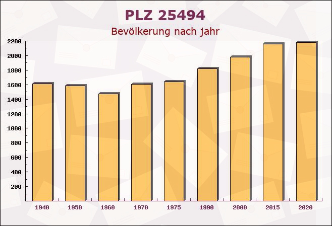 Postleitzahl 25494 Borstel-Hohenraden, Schleswig-Holstein - Bevölkerung