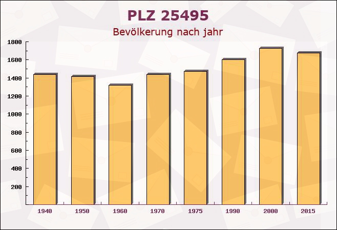 Postleitzahl 25495 Kummerfeld, Schleswig-Holstein - Bevölkerung