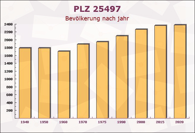 Postleitzahl 25497 Prisdorf, Schleswig-Holstein - Bevölkerung