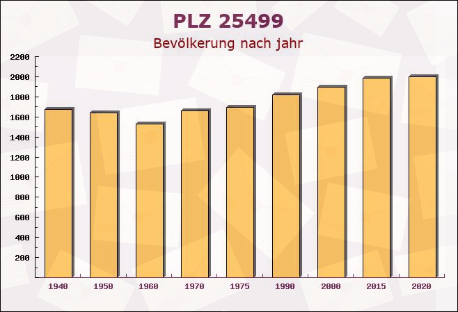 Postleitzahl 25499 Tangstedt, Schleswig-Holstein - Bevölkerung