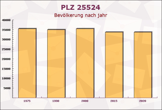 Postleitzahl 25524 Itzehoe, Schleswig-Holstein - Bevölkerung