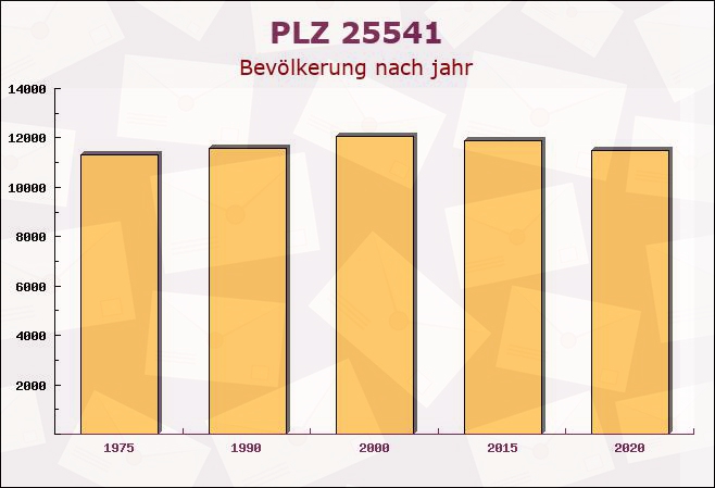 Postleitzahl 25541 Brunsbüttel, Schleswig-Holstein - Bevölkerung