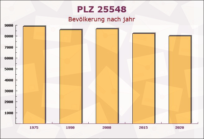 Postleitzahl 25548 Oeschebüttel, Schleswig-Holstein - Bevölkerung