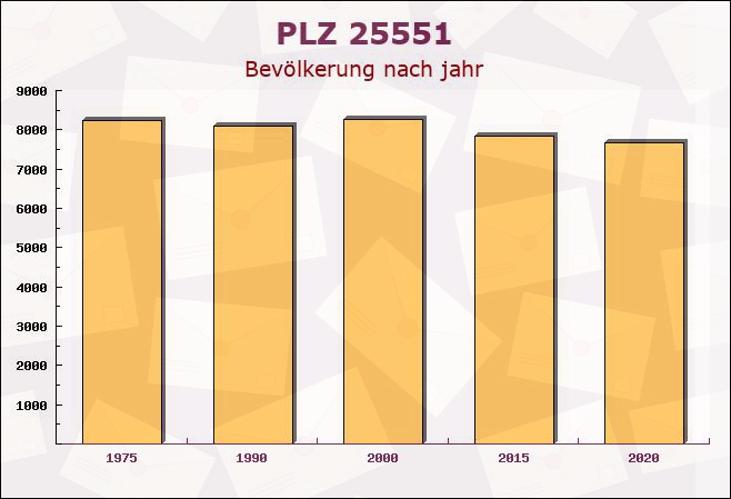 Postleitzahl 25551 Winseldorf, Schleswig-Holstein - Bevölkerung