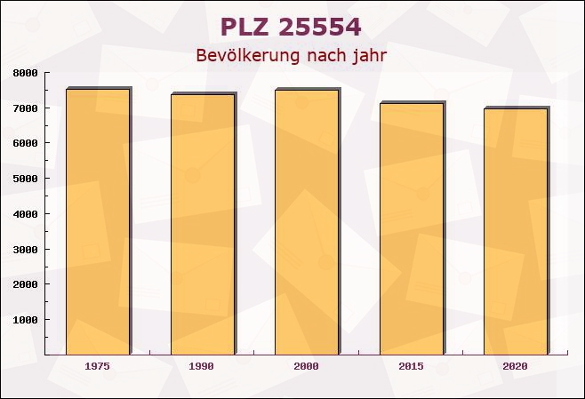 Postleitzahl 25554 Landrecht, Schleswig-Holstein - Bevölkerung