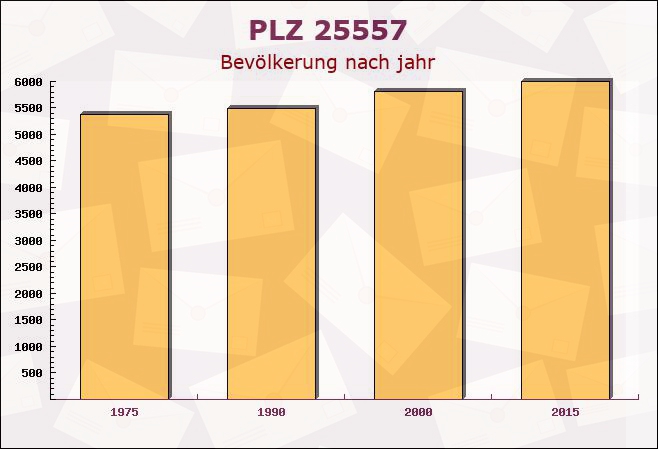 Postleitzahl 25557 Steenfeld, Schleswig-Holstein - Bevölkerung