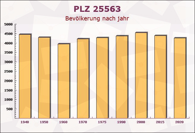 Postleitzahl 25563 Wulfsmoor, Schleswig-Holstein - Bevölkerung