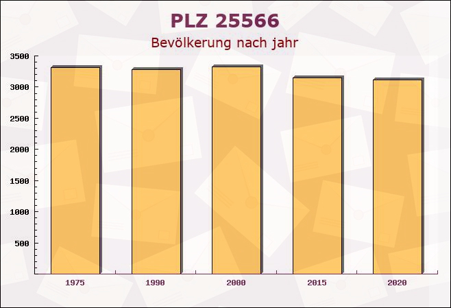 Postleitzahl 25566 Rethwisch, Schleswig-Holstein - Bevölkerung