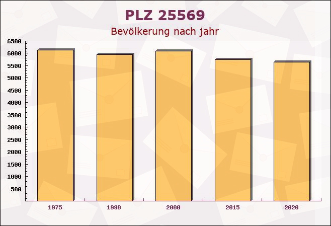 Postleitzahl 25569 Kremperheide, Schleswig-Holstein - Bevölkerung