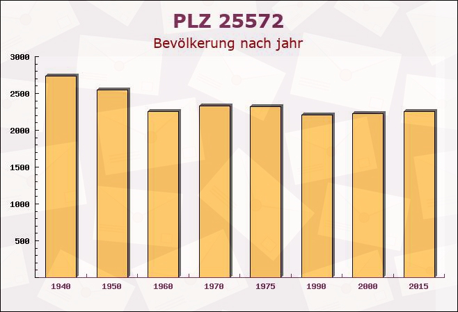 Postleitzahl 25572 Kudensee, Schleswig-Holstein - Bevölkerung