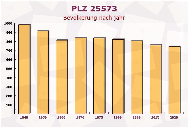 Postleitzahl 25573 Beidenfleth, Schleswig-Holstein - Bevölkerung