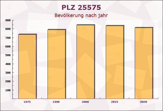 Postleitzahl 25575 Beringstedt, Schleswig-Holstein - Bevölkerung