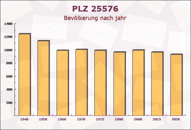 Postleitzahl 25576 Brokdorf, Schleswig-Holstein - Bevölkerung