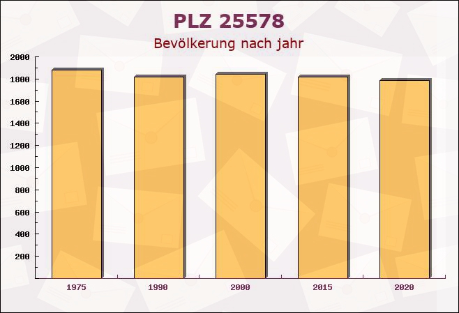 Postleitzahl 25578 Neuenbrook, Schleswig-Holstein - Bevölkerung