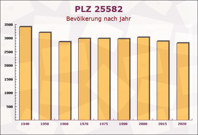 Postleitzahl 25582 Hohenaspe, Schleswig-Holstein - Bevölkerung