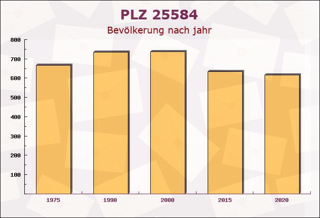 Postleitzahl 25584 Holstenniendorf, Schleswig-Holstein - Bevölkerung