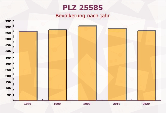 Postleitzahl 25585 Lütjenwestedt, Schleswig-Holstein - Bevölkerung