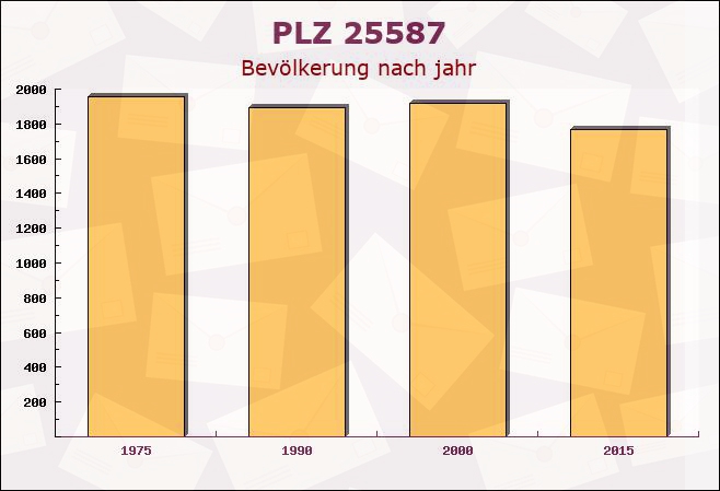 Postleitzahl 25587 Münsterdorf, Schleswig-Holstein - Bevölkerung