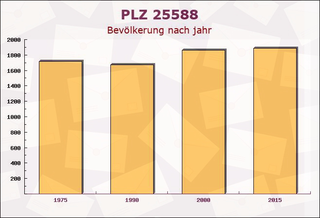 Postleitzahl 25588 Oldendorf, Schleswig-Holstein - Bevölkerung