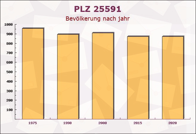 Postleitzahl 25591 Ottenbüttel, Schleswig-Holstein - Bevölkerung