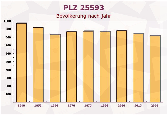 Postleitzahl 25593 Christinenthal, Schleswig-Holstein - Bevölkerung