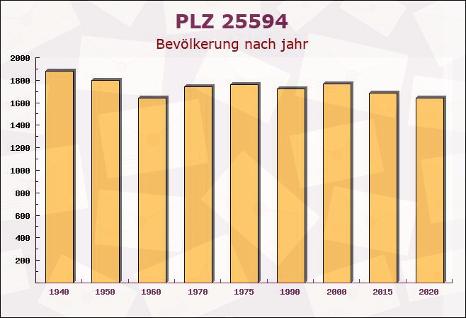 Postleitzahl 25594 Vaale, Schleswig-Holstein - Bevölkerung